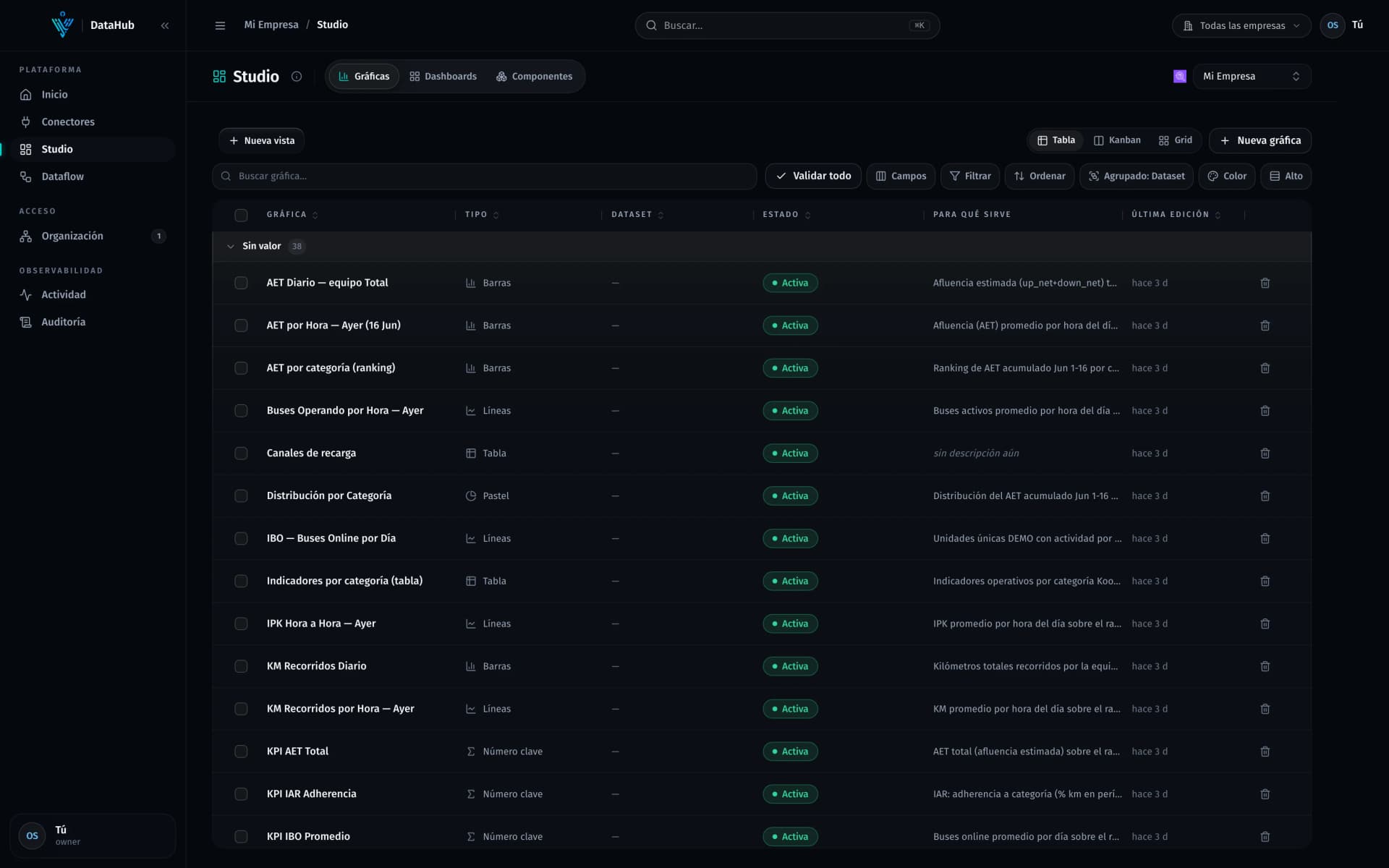 Lista de tableros gobernados en Datalum