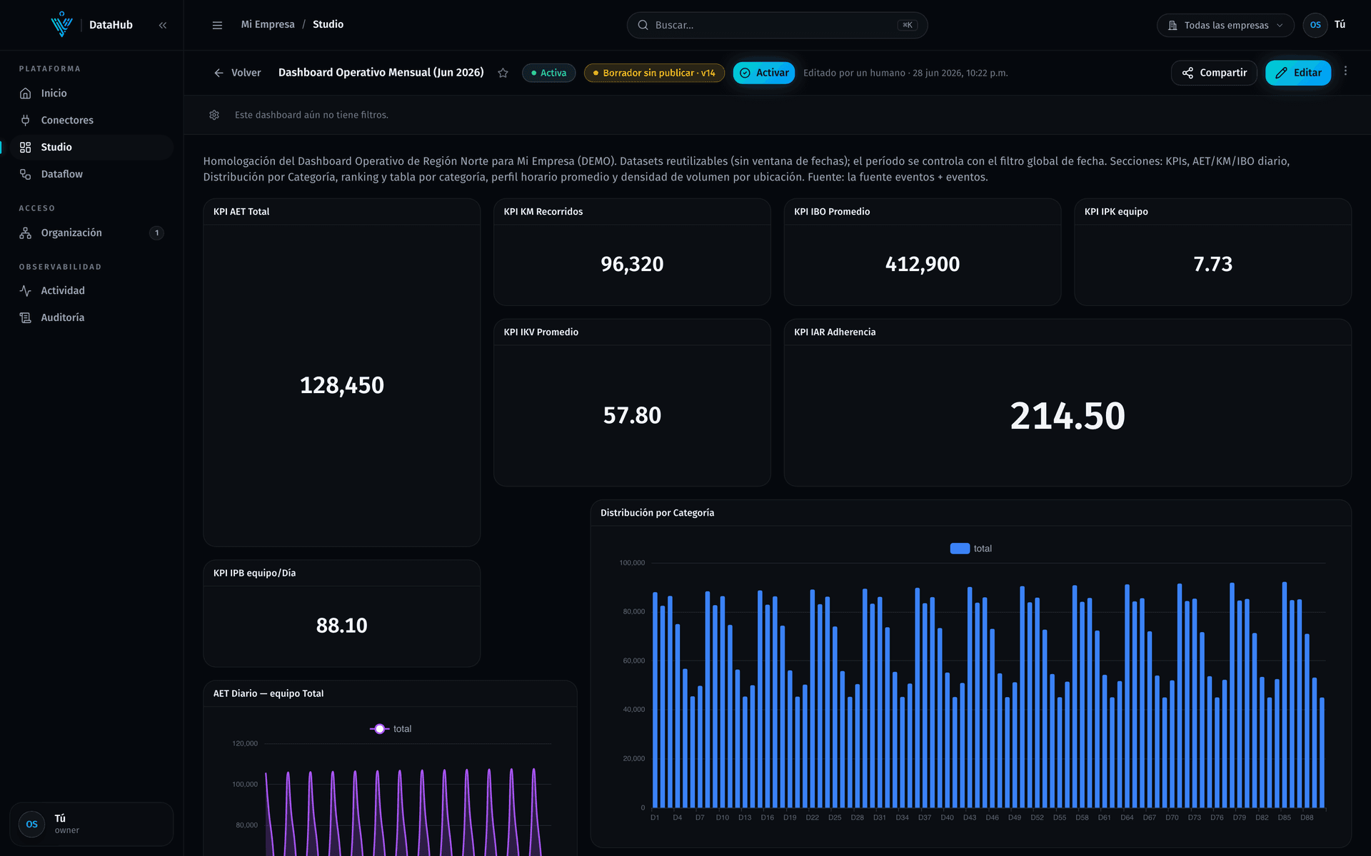 Tablero operativo con métricas en tiempo real